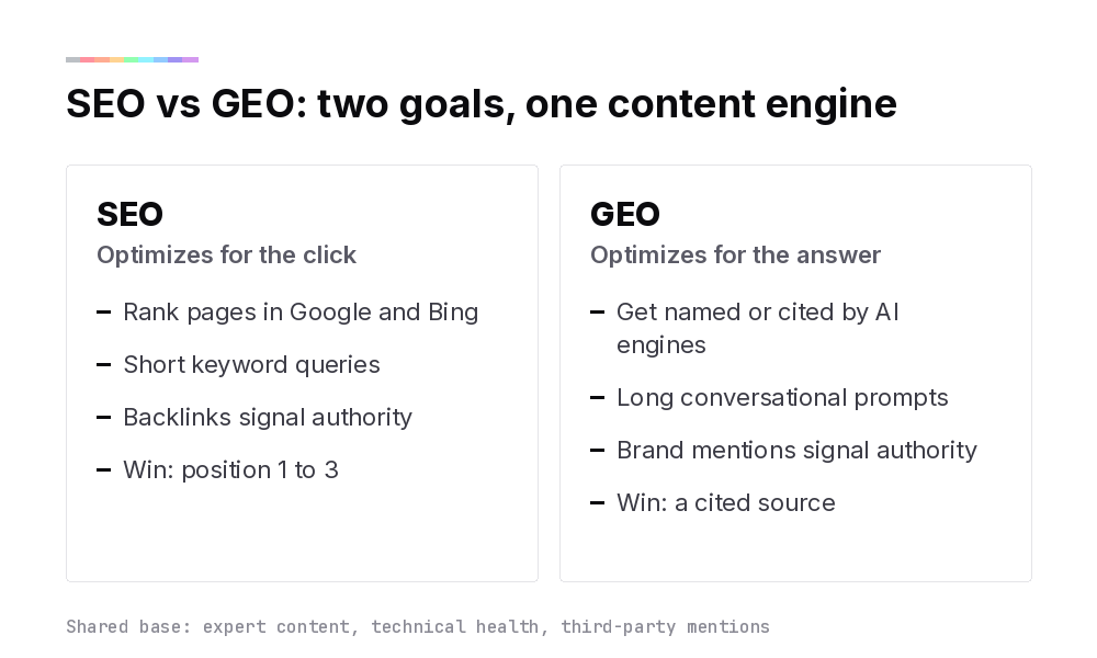 Comparison diagram showing SEO optimizes for the click and GEO optimizes for the answer, sharing one content engine