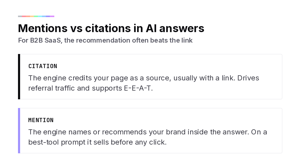 Diagram contrasting a citation (crediting your page as a source) with a mention (the AI naming or recommending your brand) in AI answers