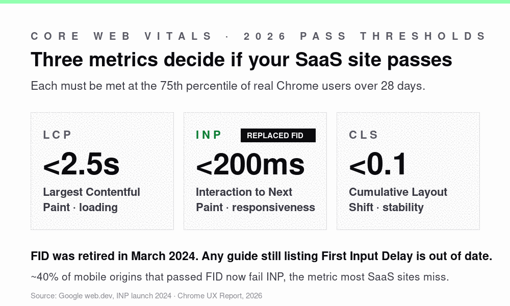 SaaS Core Web Vitals 2026 pass thresholds: LCP under 2.5s, INP under 200ms replacing FID, and CLS under 0.1