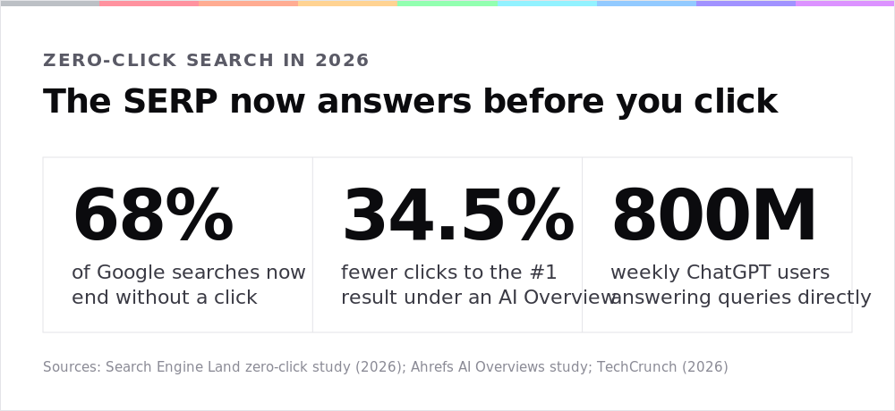 Zero-click search in 2026: 68% of Google searches end without a click, 34.5% fewer clicks to the number one result under an AI Overview, and 800 million weekly ChatGPT users