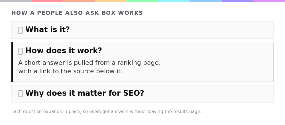 A People Also Ask box: three stacked questions, one expanded to show a short answer pulled from a ranking page with a link to the source