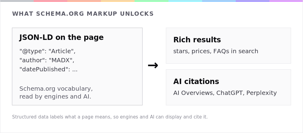 JSON-LD schema markup on a page leading to rich results in search and to citations in AI Overviews, ChatGPT and Perplexity