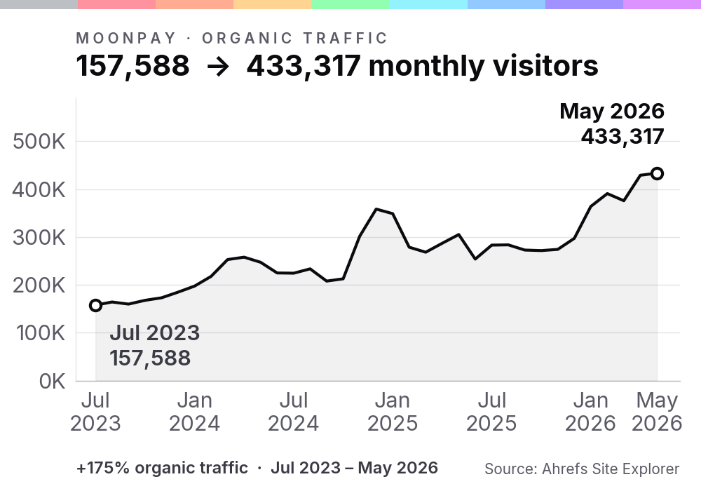 Line chart of MoonPay monthly organic traffic rising from 157,588 in July 2023 to 433,317 in May 2026, a 175% increase, source Ahrefs Site Explorer