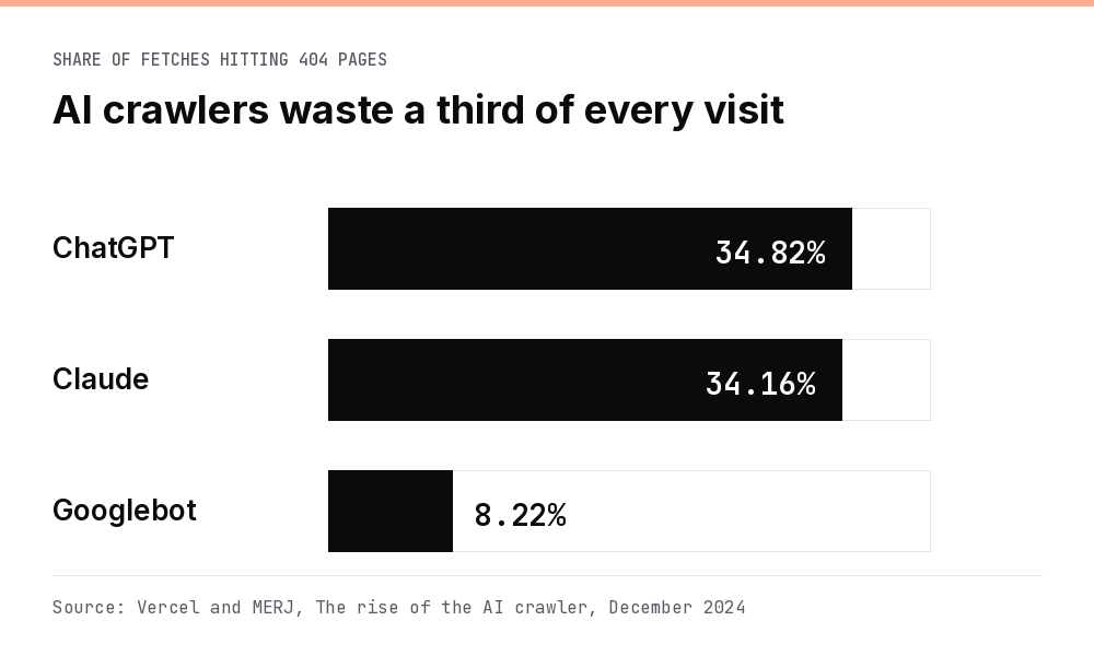 Bar chart showing ChatGPT and Claude crawlers spend over 34% of fetches on 404 pages versus 8% for Googlebot