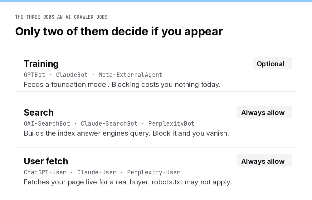 Diagram comparing training, search and user-triggered AI crawlers and which ones to allow
