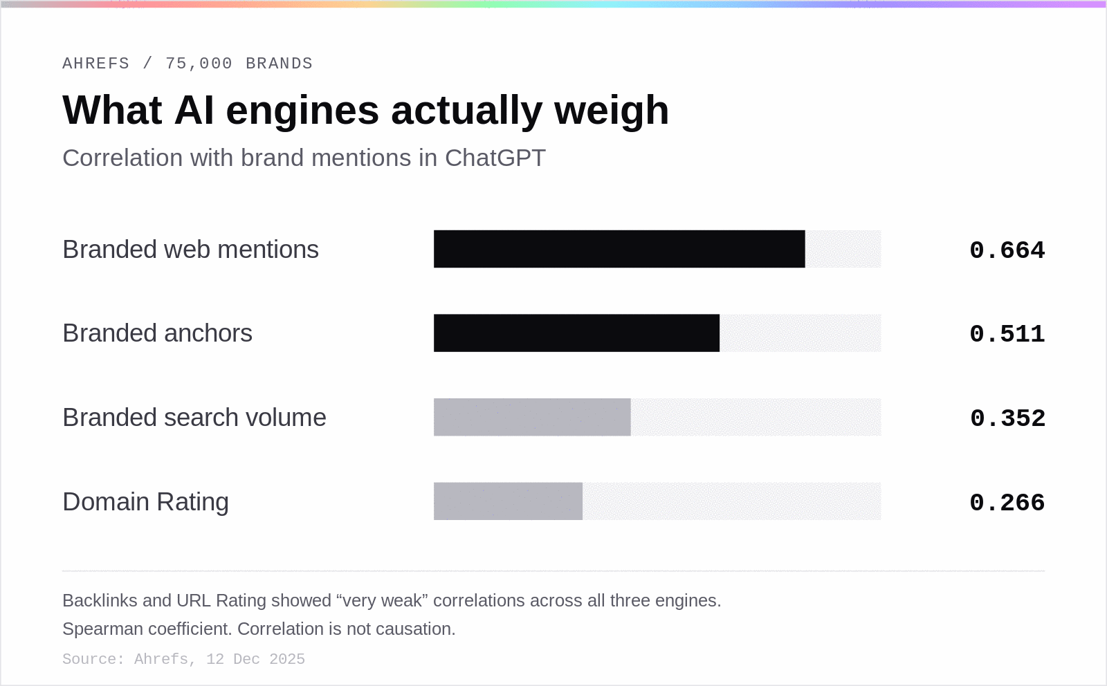 Chart showing branded web mentions correlate far more strongly with ChatGPT visibility than branded anchors, branded search volume or Domain Rating