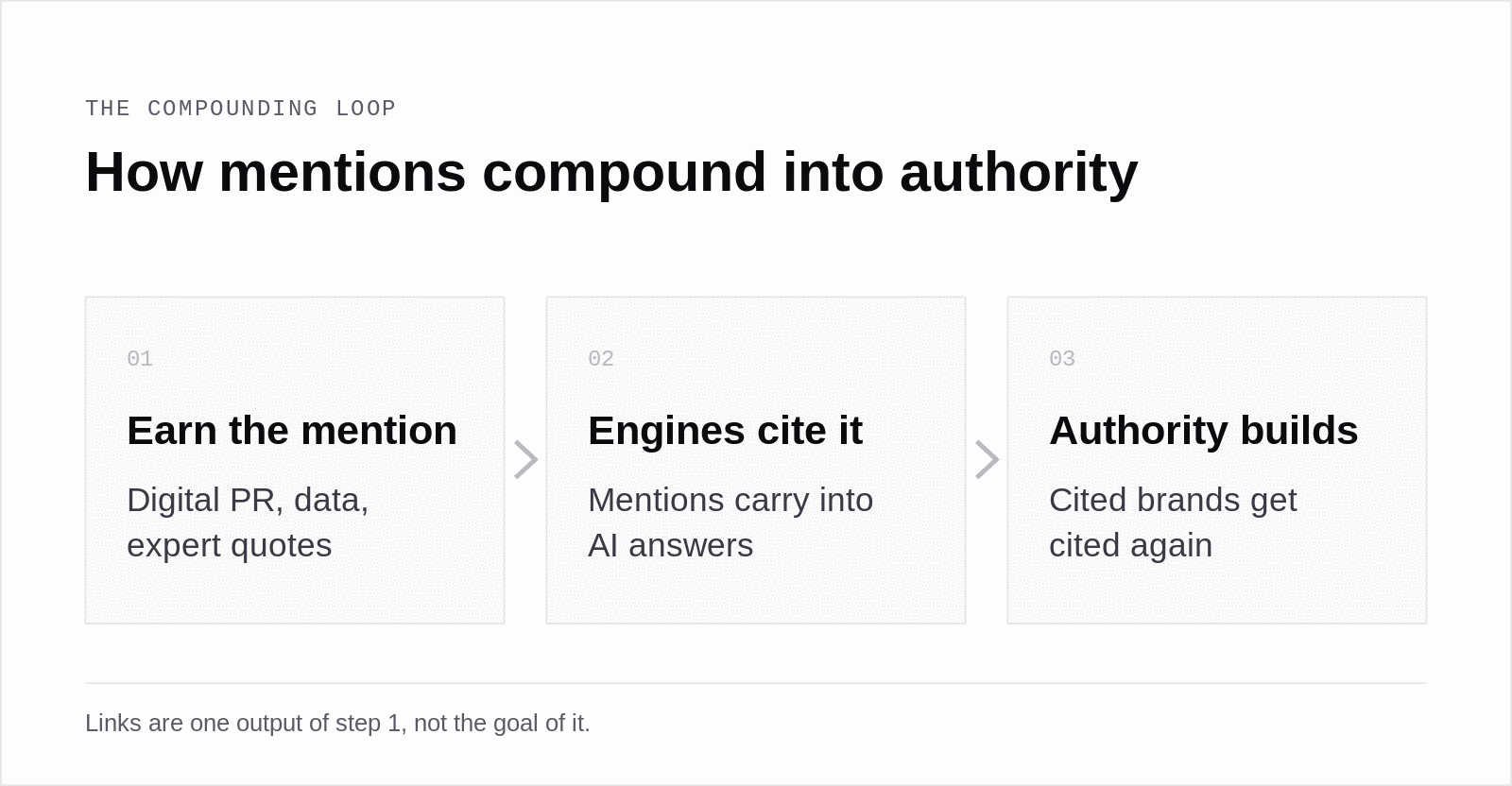 Three-stage framework showing how earned brand mentions become AI citations and then compound into search authority