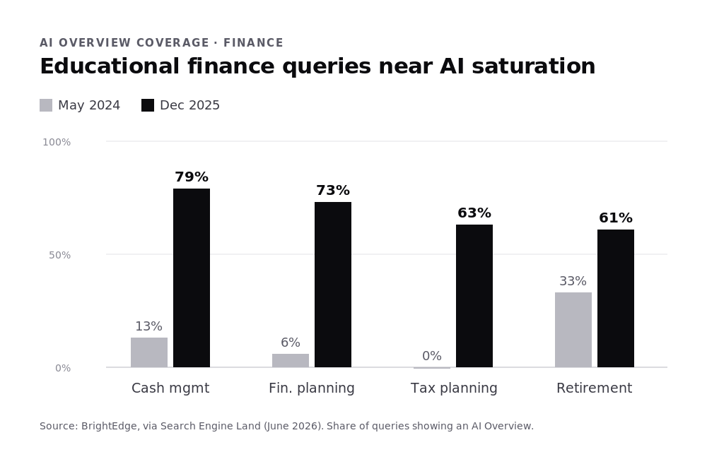 Bar chart of AI Overview coverage for educational finance queries rising from May 2024 to December 2025: cash management 13 to 79 percent, financial planning 6 to 73 percent, tax planning 0 to 63 percent, retirement 33 to 61 percent.