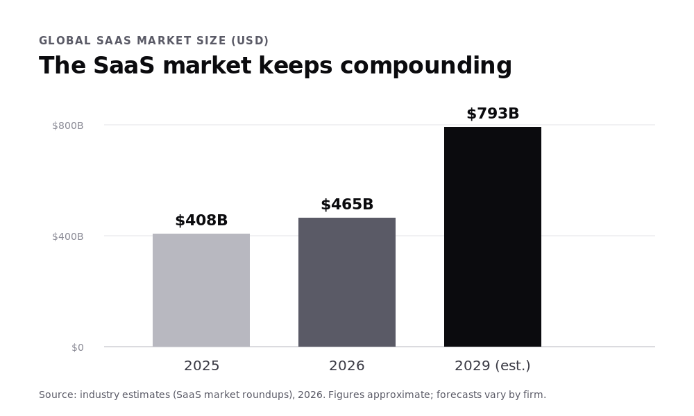 Bar chart of global SaaS market size: about $408 billion in 2025, $465 billion in 2026, and an estimated $793 billion by 2029.