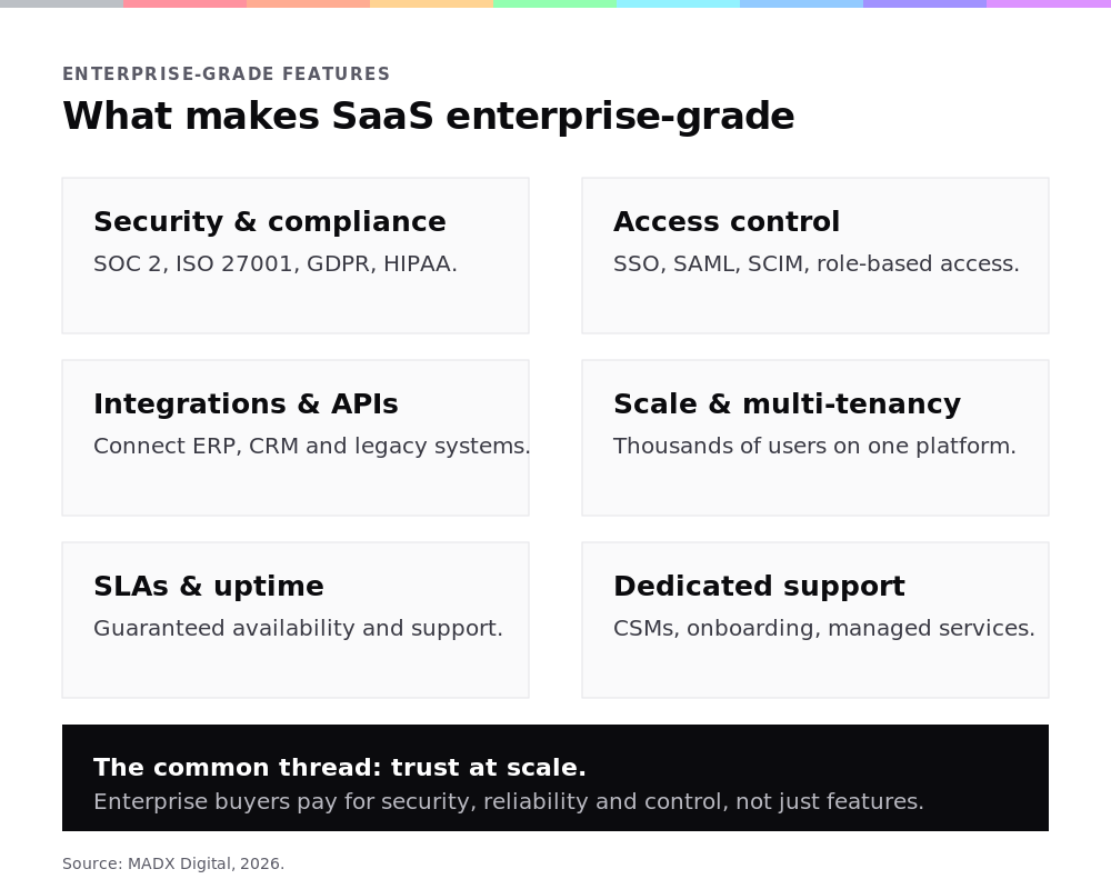 Grid of six enterprise-grade SaaS features: security and compliance, access control, integrations and APIs, scale and multi-tenancy, SLAs and uptime, and dedicated support.