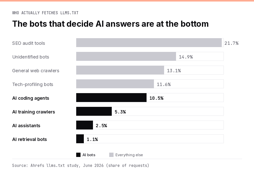 Bar chart showing SEO tools and generic crawlers dominate llms.txt requests while AI retrieval bots make up just 1.1 percent