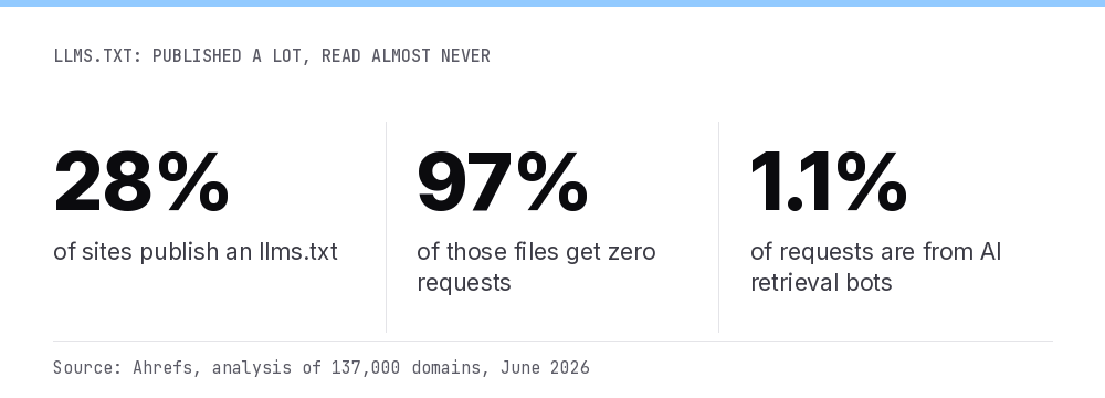 Three statistics on llms.txt: 28 percent of sites publish it, 97 percent of files get zero requests, 1.1 percent of requests come from AI retrieval bots