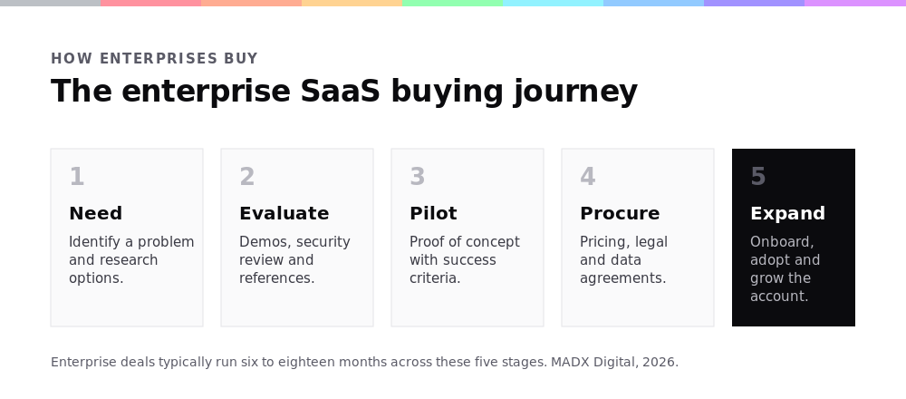 The enterprise SaaS buying journey in five stages: identify a need, evaluate with a security review, run a pilot, procure with legal and data agreements, then onboard and expand.