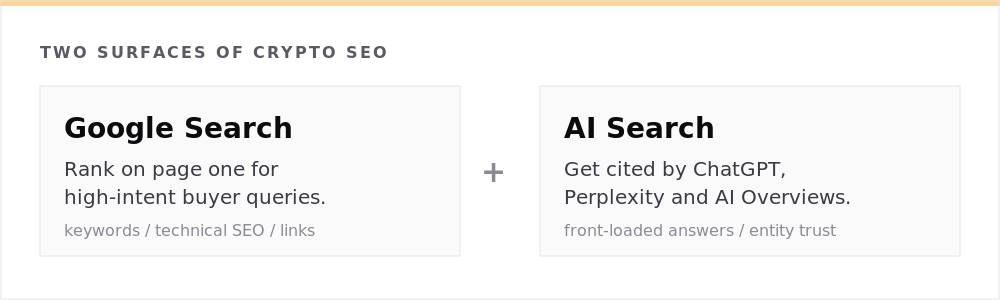 Crypto SEO spans two surfaces in 2026: Google search results and AI answer engines like ChatGPT and Perplexity.