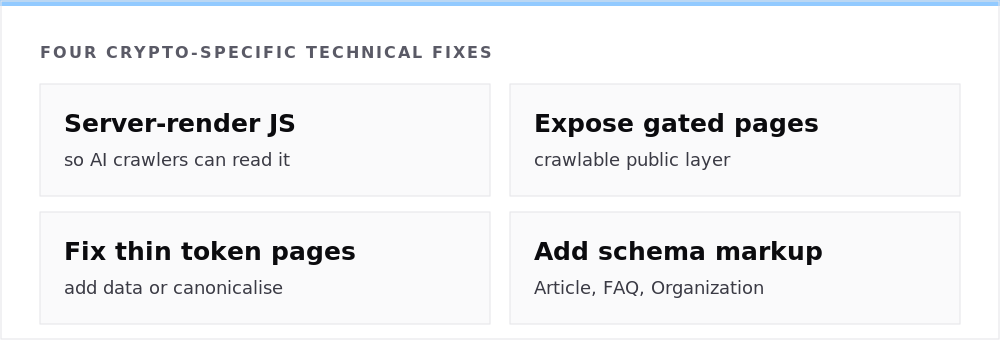 Four crypto-specific technical SEO fixes: server-render JavaScript, expose gated pages, fix thin token pages, and add schema markup.