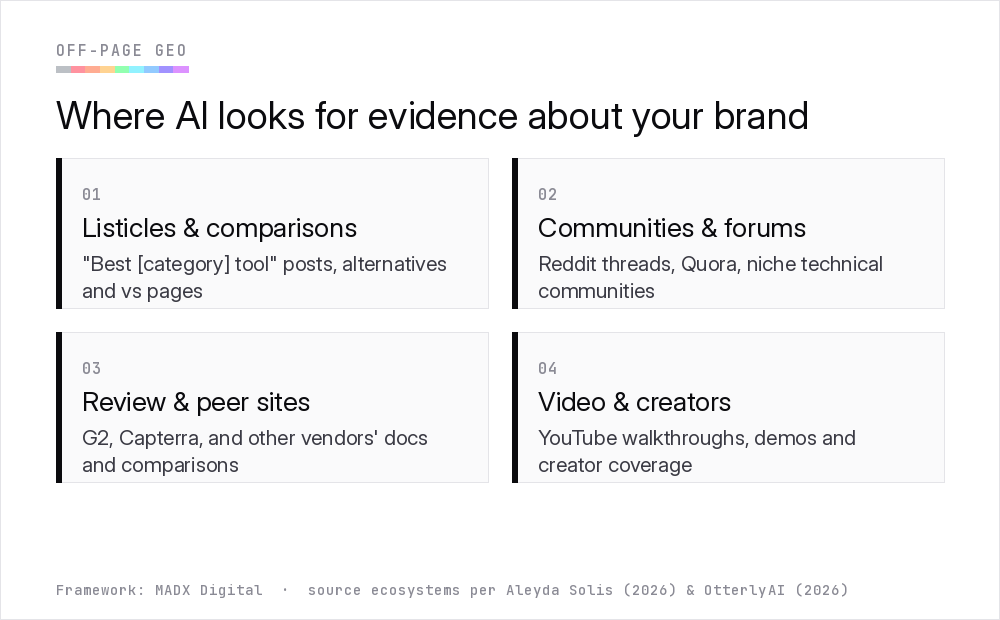 Framework of where AI looks for evidence about your brand: listicles and comparisons, communities and forums, review and peer sites, and video and creators