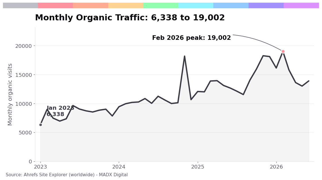 Line chart of Thunes monthly organic traffic growing from 6,338 in January 2023 to a peak of 19,002 in February 2026.