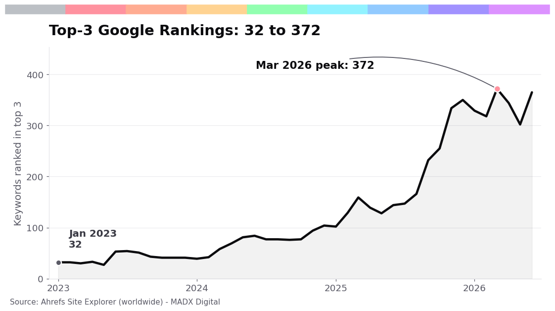 Line chart of Thunes top-3 Google keyword rankings growing from 32 in January 2023 to a peak of 372 in March 2026.