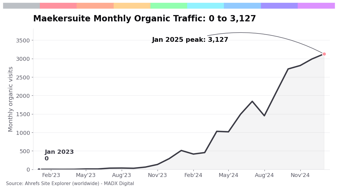 Line chart of Maekersuite monthly organic traffic growing from 0 in January 2023 to a peak of 3,127 in January 2025.
