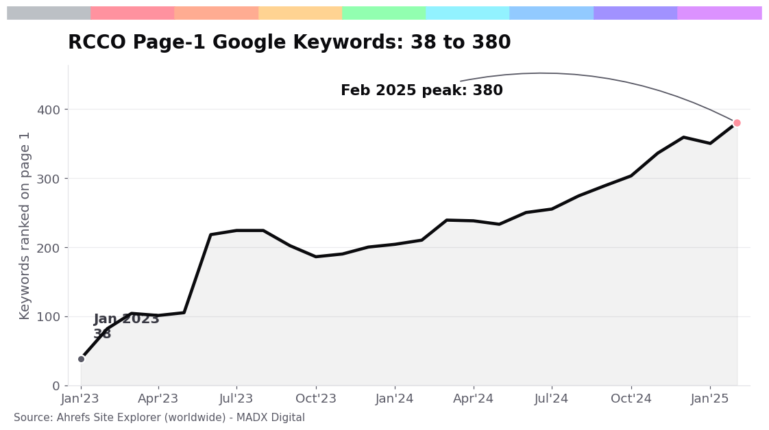 Line chart of RCCO page-1 Google keywords growing from 38 in January 2023 to a peak of 380 in February 2025.