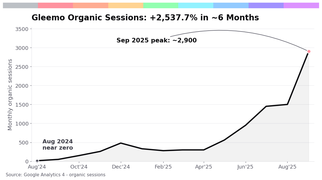 Line chart of Gleemo monthly organic sessions from Google Analytics 4, near zero in August 2024 rising to a peak of about 2,900 in September 2025.