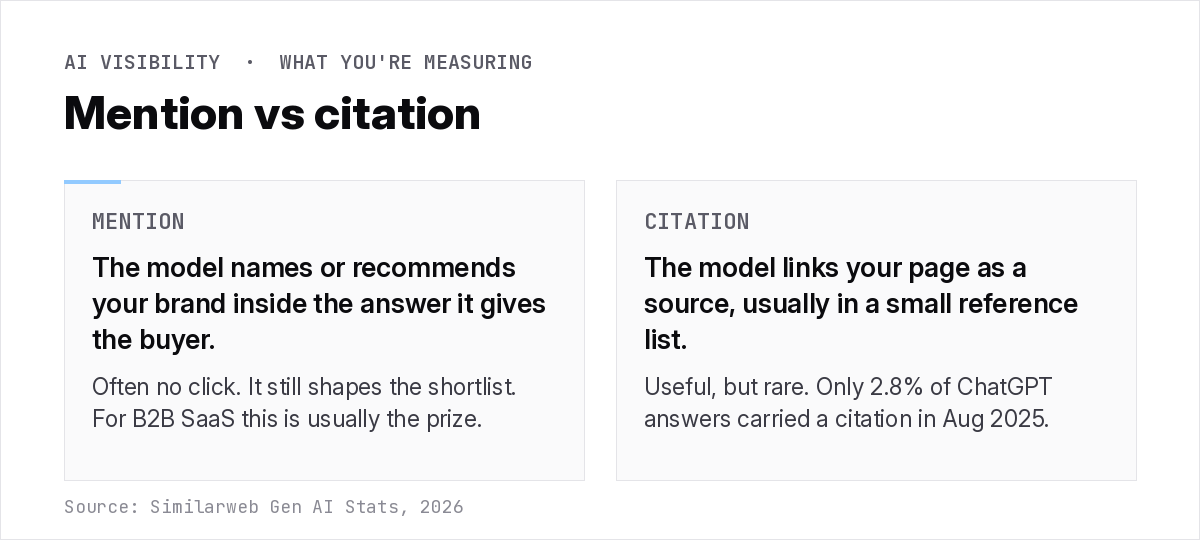 Diagram comparing an AI mention, where the model names or recommends your brand inside the answer, with an AI citation, where the model links your page as a source