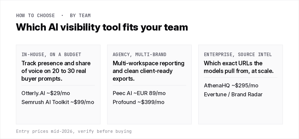Decision graphic matching AI visibility tools to team type: Otterly and Semrush AI Toolkit for in-house teams on a budget, Peec AI and Profound for agencies managing multiple brands, and AthenaHQ or Evertune for enterprise teams that need source intelligence