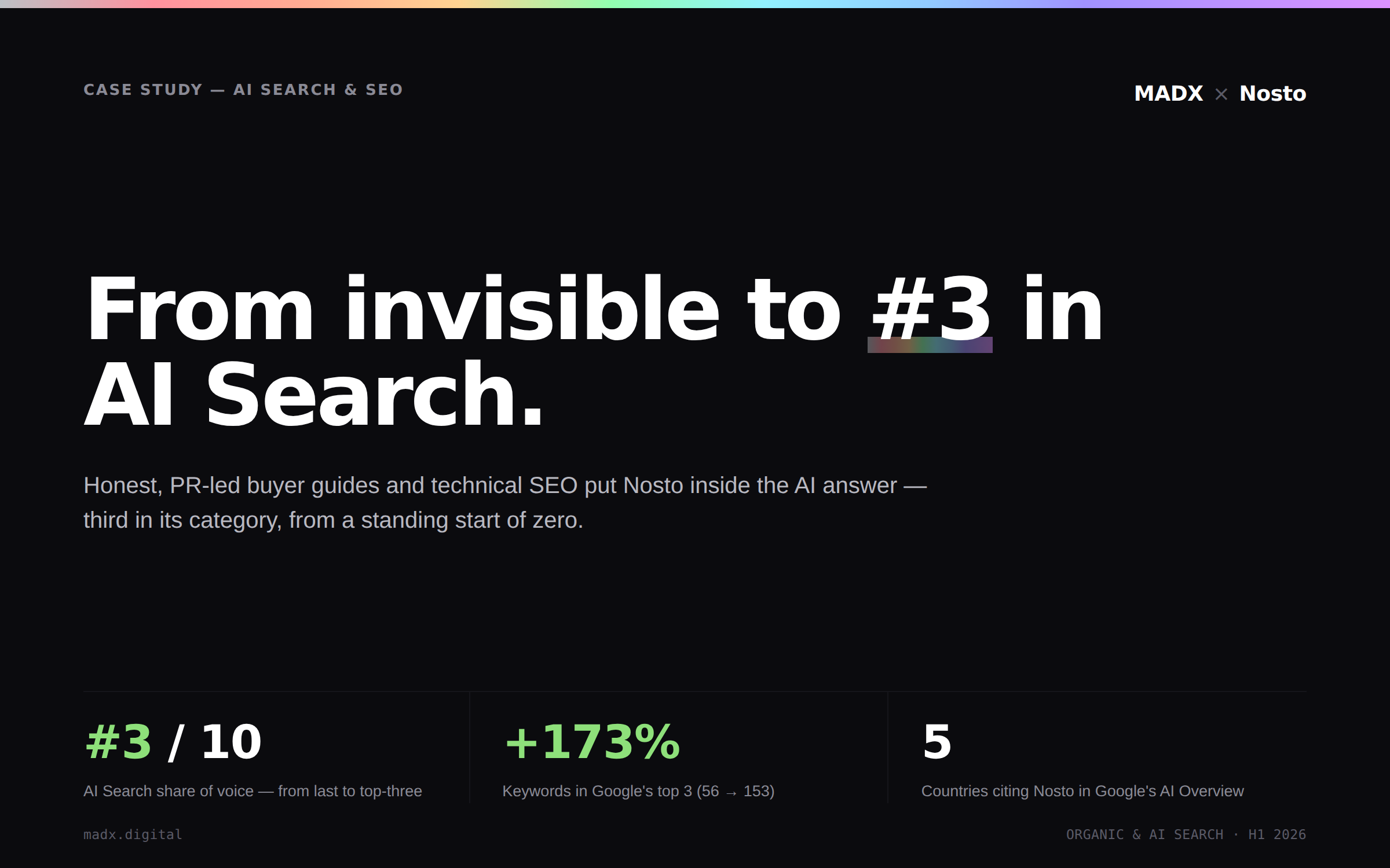 How MADX Took Nosto From Invisible to #3 in AI Search