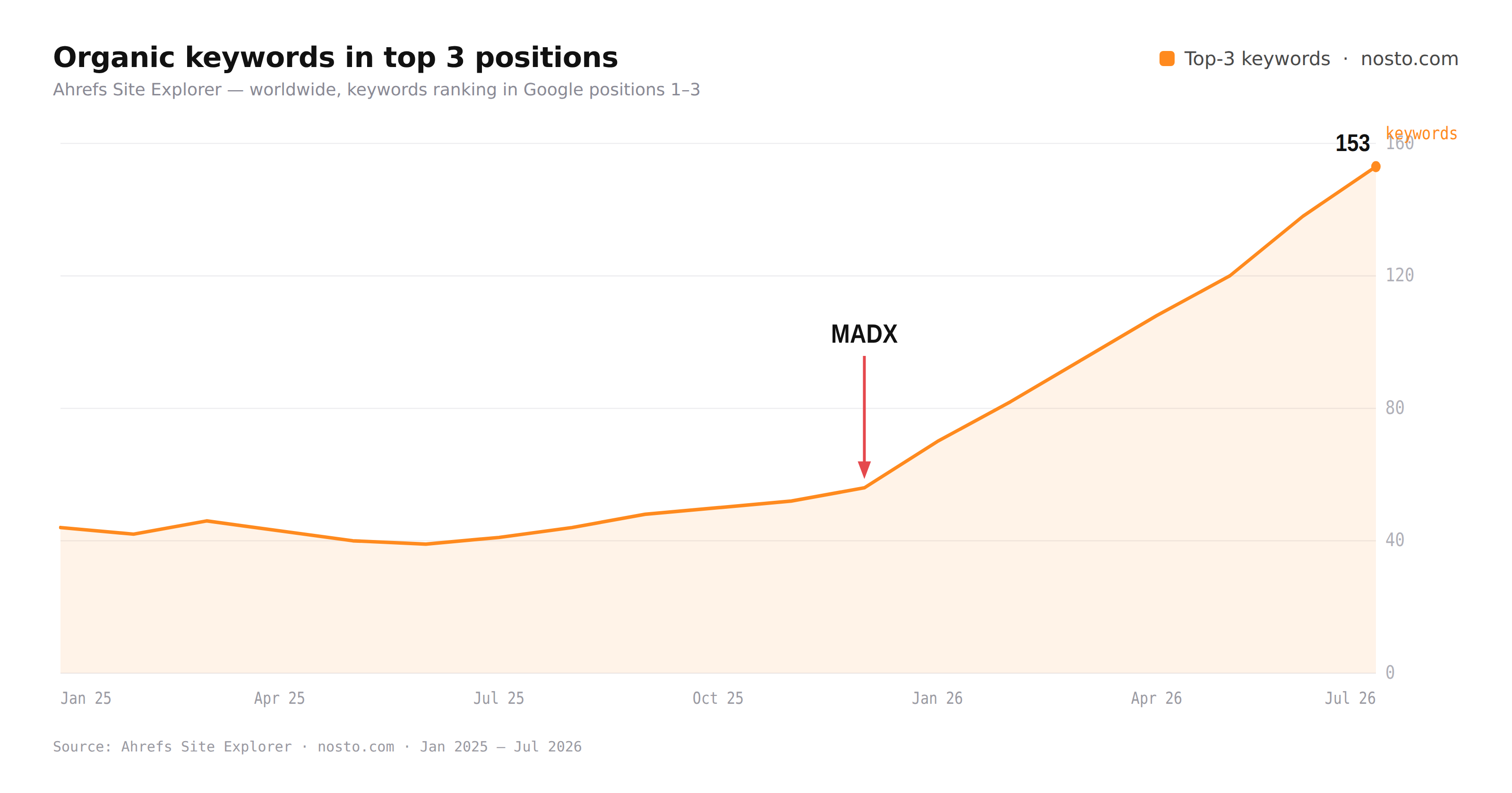 How MADX Took Nosto From Invisible to #3 in AI Search