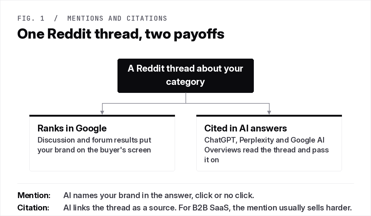 Diagram showing how a Reddit thread drives both a Google ranking and an AI citation and brand mention for a B2B SaaS product