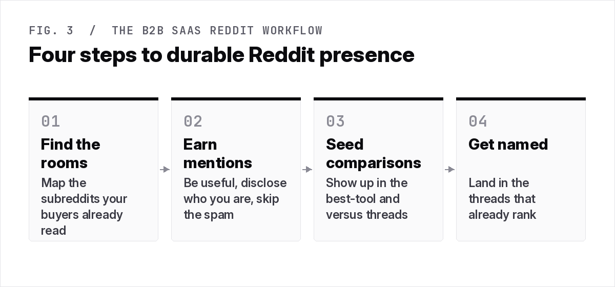 Four step workflow for B2B SaaS Reddit SEO: find subreddits, earn mentions, seed comparison threads, get named in ranking threads