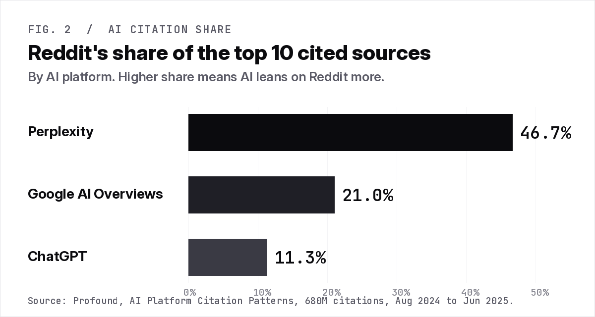 Bar chart of Reddit share of top 10 AI citation sources on Perplexity, Google AI Overviews and ChatGPT