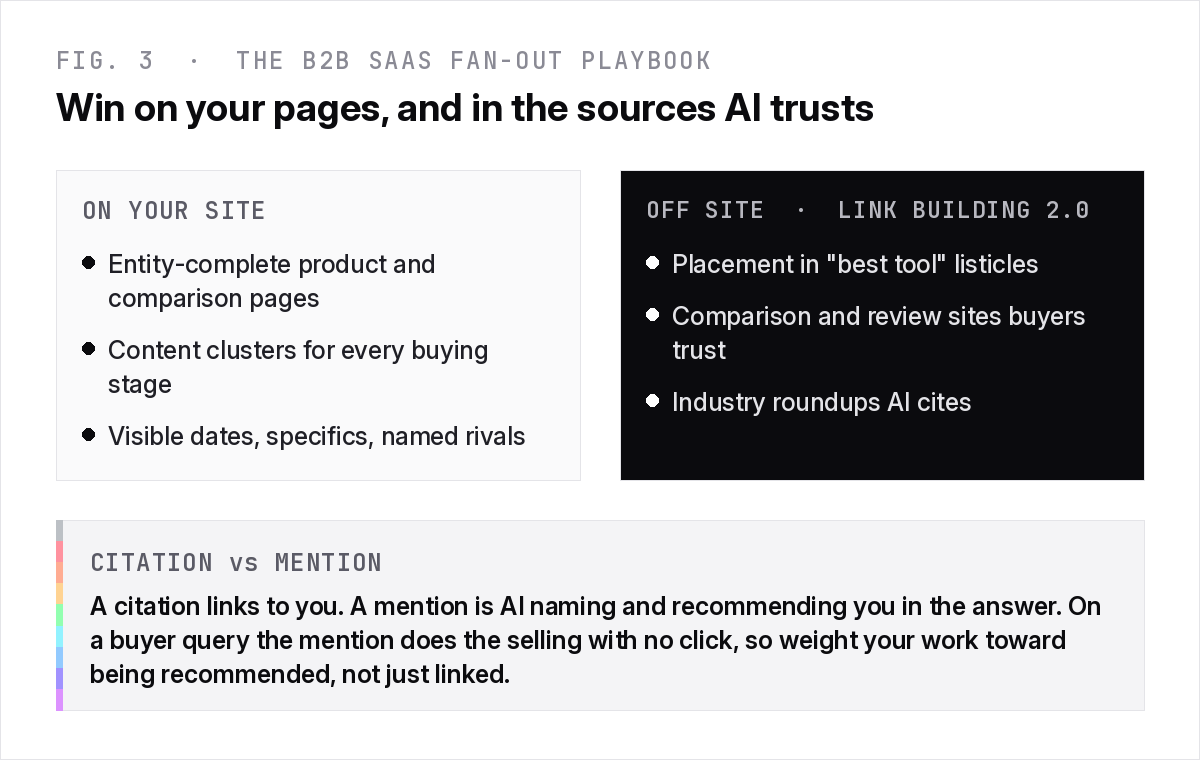 The B2B SaaS query fan-out playbook: on-site entity-complete pages versus off-site Link Building 2.0 placements, plus the difference between a citation and a mention