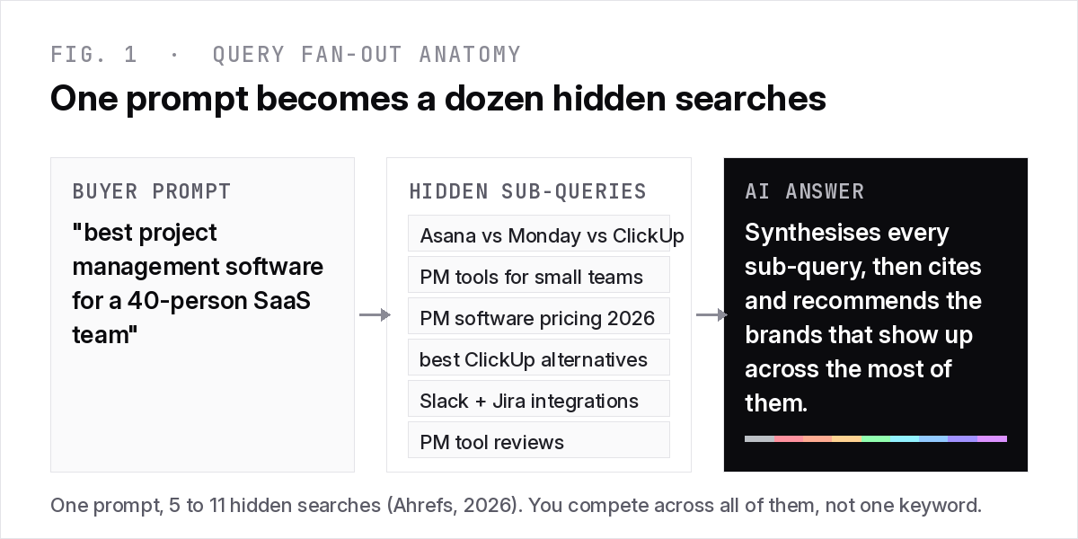 Query fan-out anatomy: a single B2B SaaS buyer prompt expands into six hidden sub-queries that an AI answer synthesises and cites