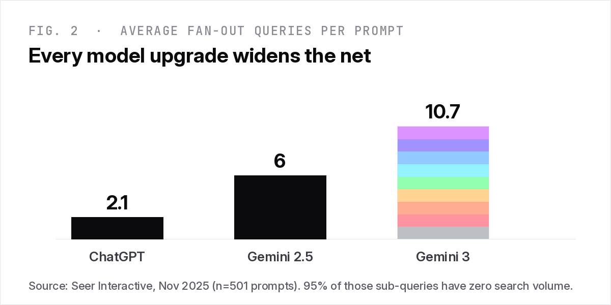Bar chart of average fan-out queries per prompt: ChatGPT 2.1, Gemini 2.5 6.0, Gemini 3 10.7, based on Seer Interactive 2025 research