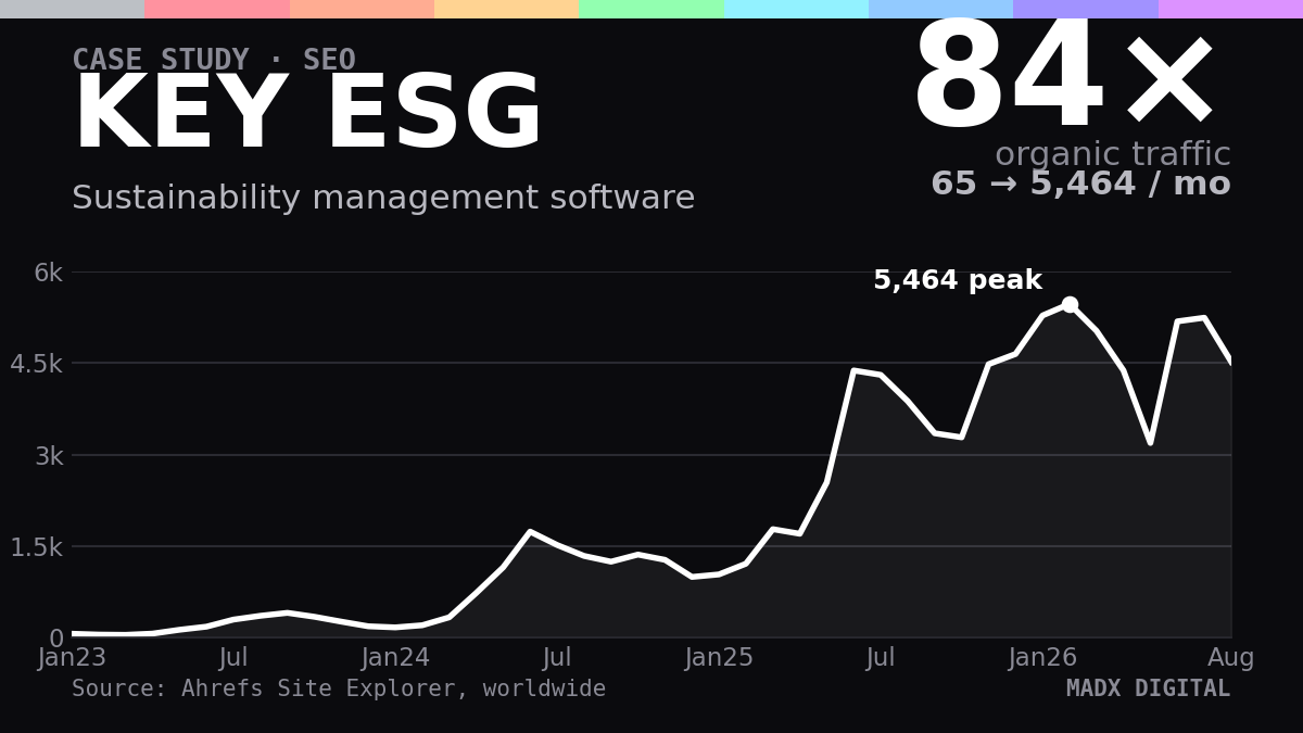 How KEY ESG Went From Near Zero to #1 for ESG Reporting Software