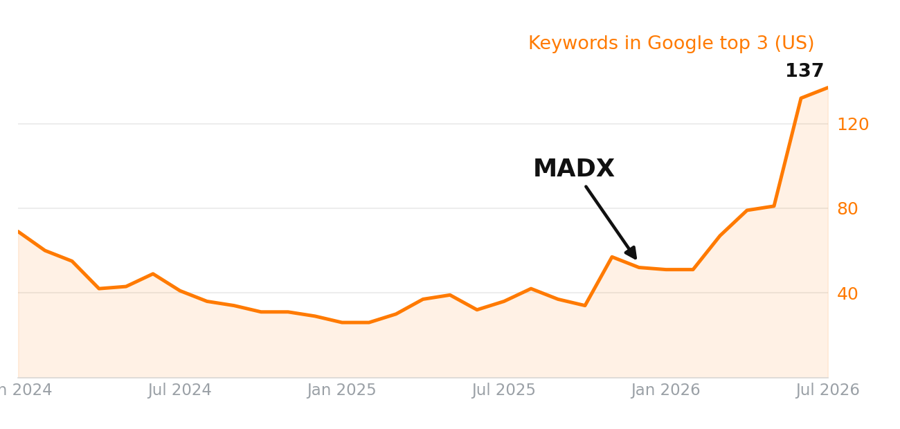 How MADX Took Nosto From Invisible to #3 in AI Search