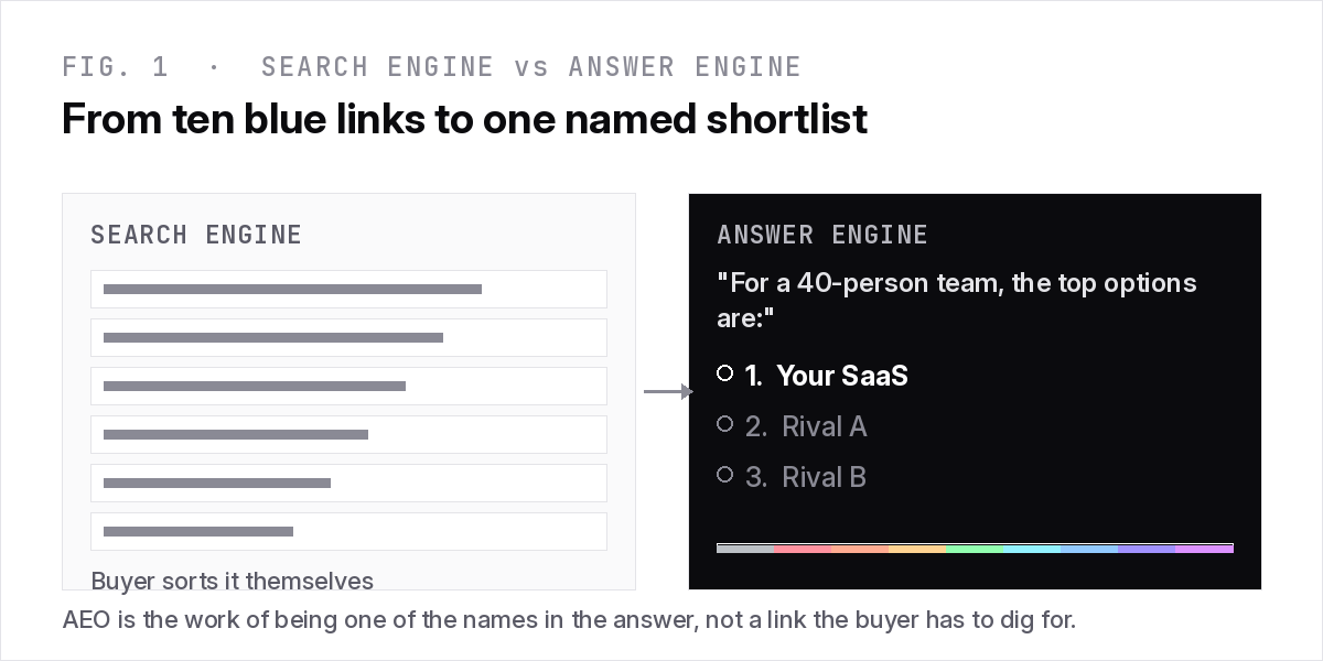 Search engine versus answer engine: ten blue links a buyer sorts themselves, versus one synthesised AI answer that names a shortlist of B2B SaaS vendors