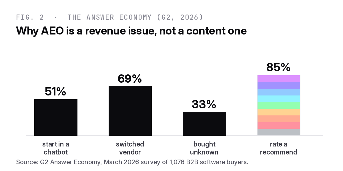 G2 Answer Economy 2026 stats for B2B SaaS AEO: 51% start research in an AI chatbot, 69% switched vendor on AI guidance, 33% bought an unfamiliar vendor, 85% think more highly of a recommended brand