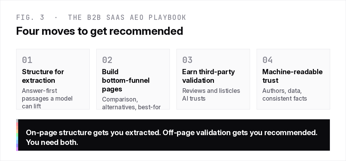 The four-move B2B SaaS AEO playbook: structure content for extraction, build bottom-funnel pages, earn third-party validation, make trust signals machine-readable