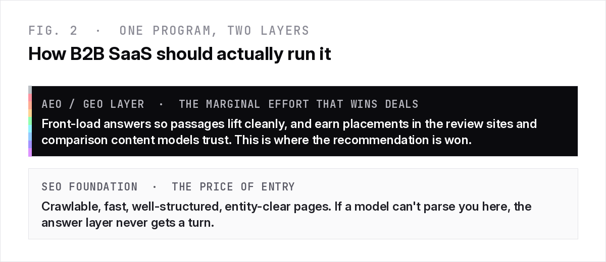 One program, two layers: SEO as the crawlable foundation, AEO and GEO as the answer layer that gets a B2B SaaS brand recommended