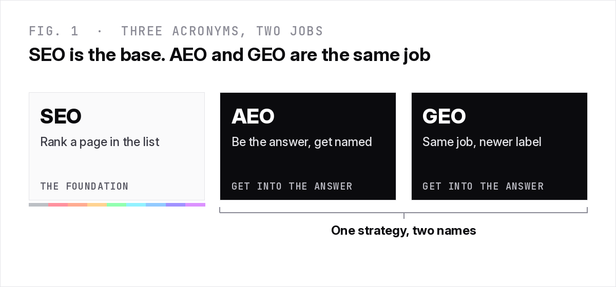 AEO vs GEO vs SEO: SEO ranks a page in a list, while AEO and GEO both get a B2B SaaS brand named inside a single AI answer