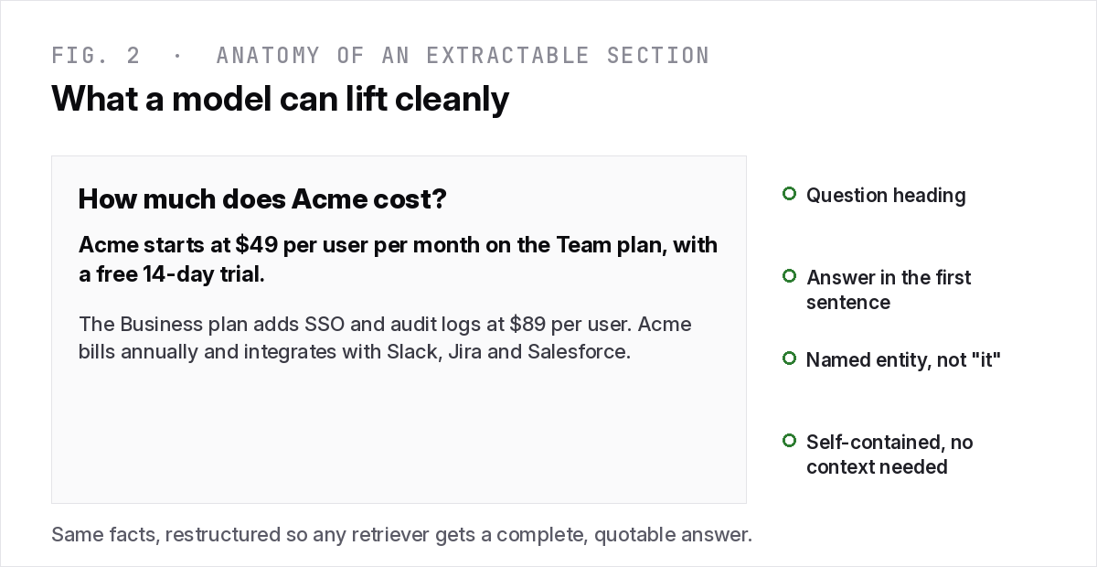 Anatomy of an extractable section: a question heading, an answer-first opening sentence, named entities, and a self-contained passage an AI can lift