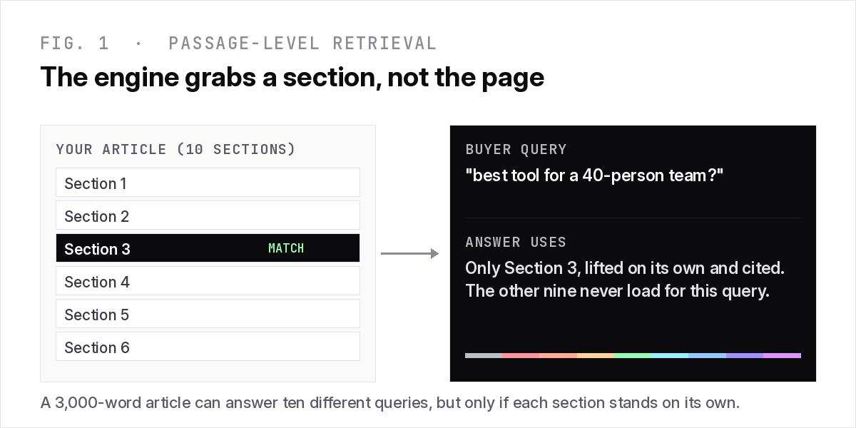 Passage-level retrieval: an answer engine breaks one article into sections, embeds each, and pulls only the section that matches a buyer query