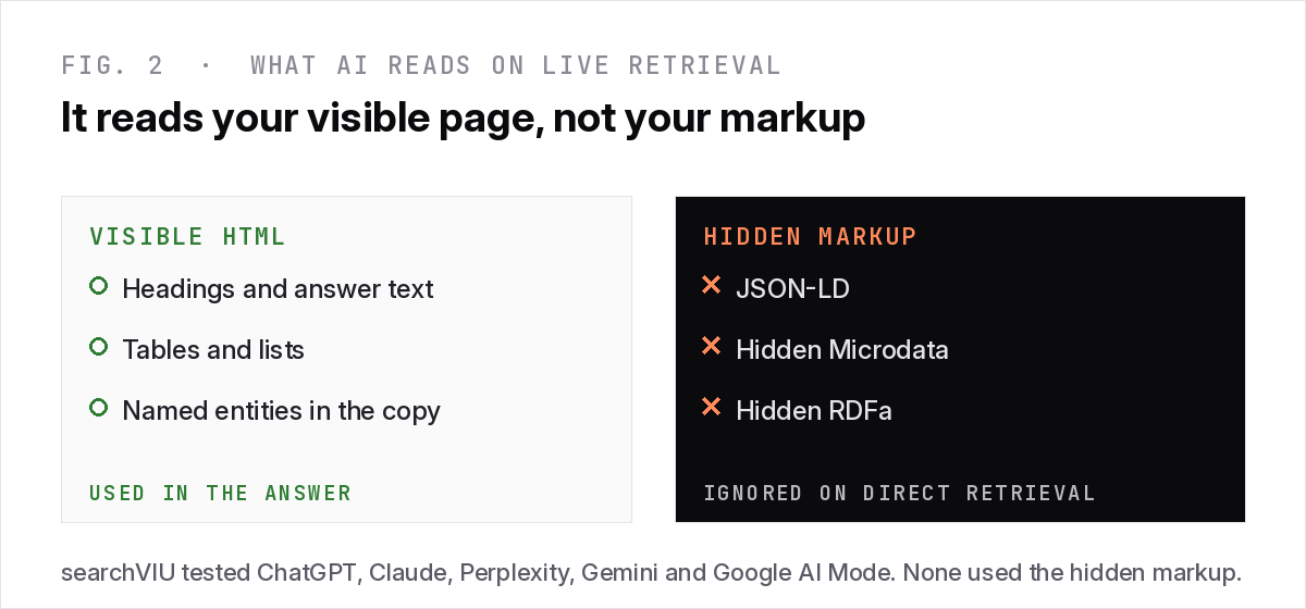 What AI reads on live retrieval: it extracts visible HTML content and ignores hidden JSON-LD, microdata and RDFa