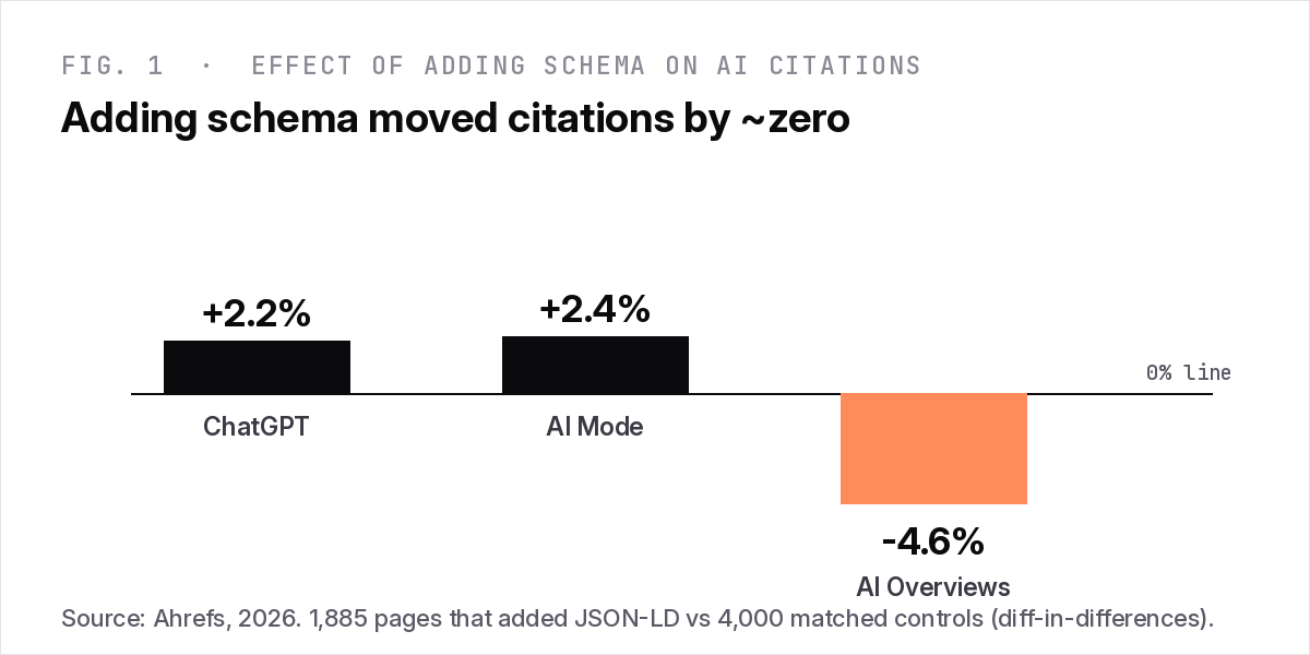 Chart of the Ahrefs schema study: adding schema changed AI citations by +2.2% on ChatGPT, +2.4% on AI Mode and -4.6% on AI Overviews, all near zero