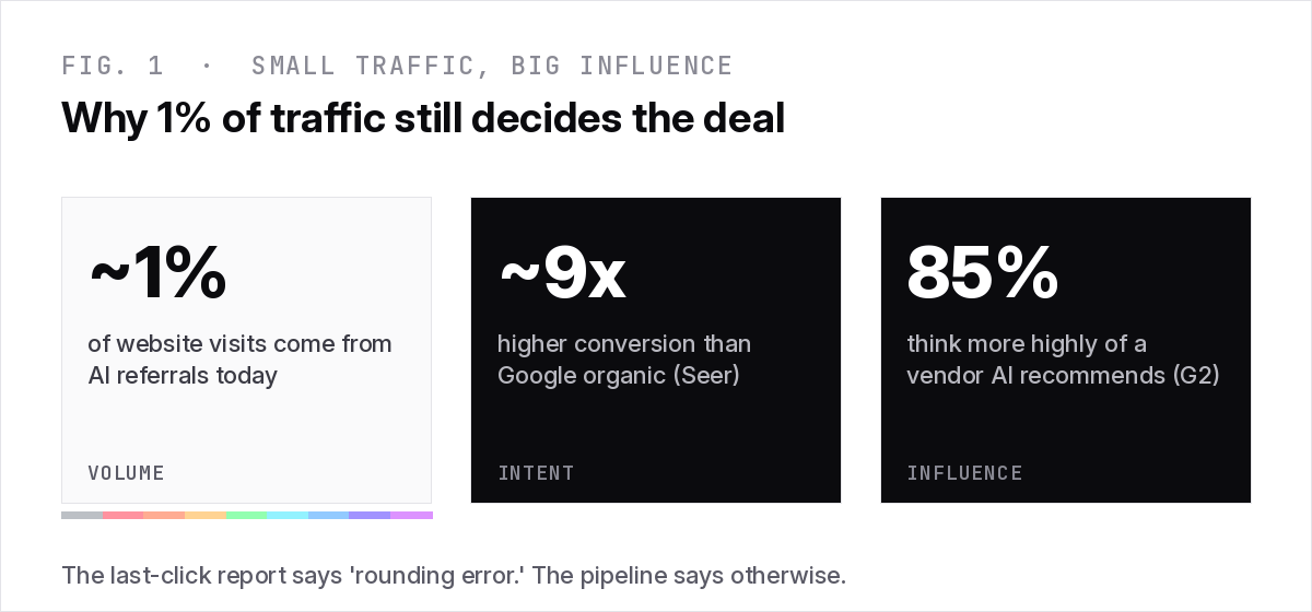 AI referral traffic is about 1% of visits but converts around 9x higher than Google organic and shapes which B2B SaaS vendors make the shortlist