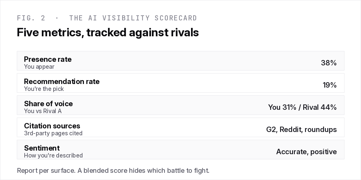 An AI visibility scorecard tracking presence rate, recommendation rate, share of voice against competitors, citation sources and sentiment for a B2B SaaS brand