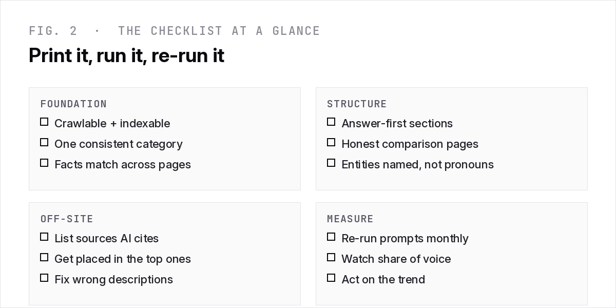 The B2B SaaS AEO audit checklist at a glance: baseline, foundation, structure, off-site and measure, with the priority items under each