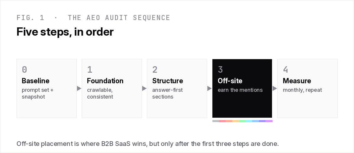 The five-step B2B SaaS AEO audit sequence: baseline, fix the foundation, make content extractable, earn off-site mentions, then measure and repeat